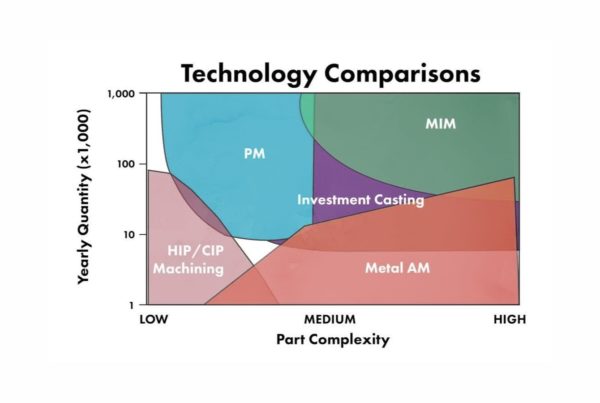 Color-coded graph showing the relationship between part complexity and yearly quantity for manufacturing technologies like mim, pm, investment casting, hip/cip, machining metal parts, and metal am.